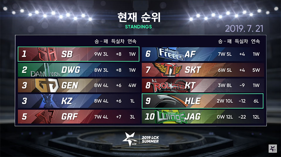Trực tiếp LCK mùa hè 2019: SKT vs GEN - 18h00 ngày 25/07 Trực tiếp LCK mùa hè 2019: SKT vs GEN - 18h00 ngày 25/07