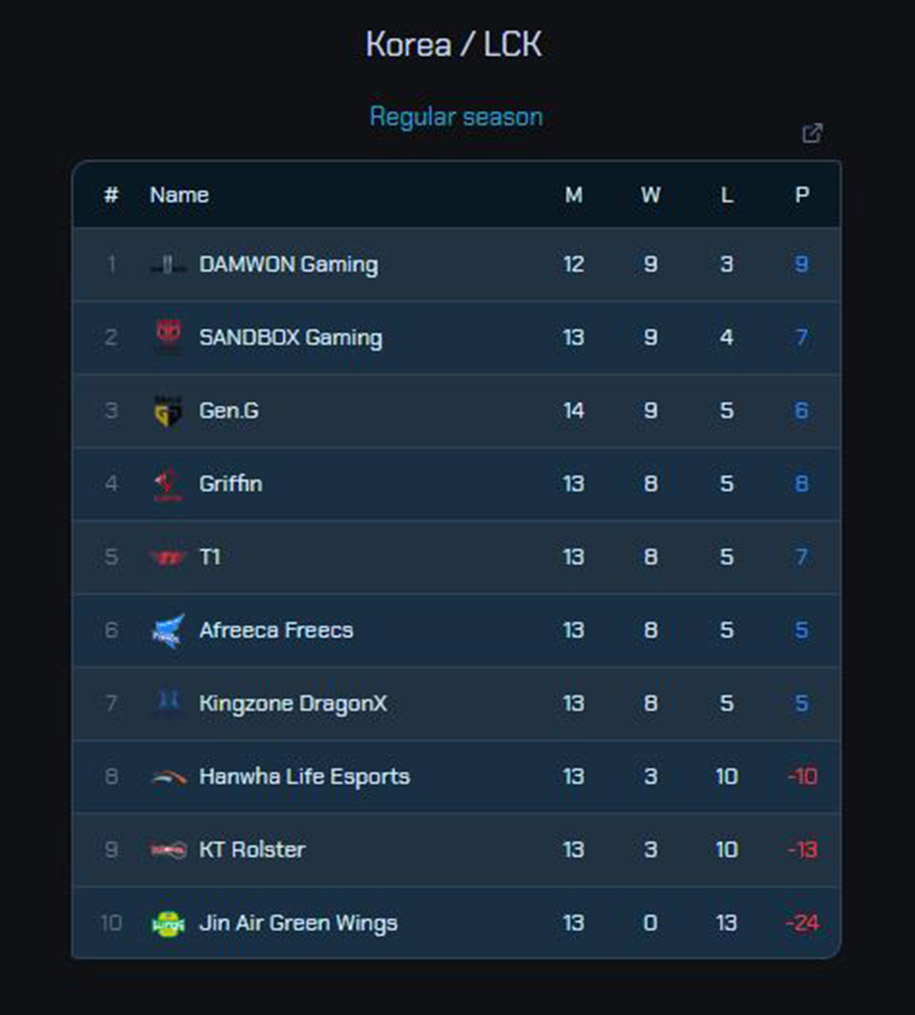 Phục thù Griffin thành công, SKT khiến cuộc đua playoff thêm phần khó lường