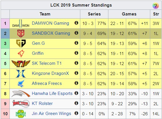 Kết quả LCK Mùa Hè 2019 tuần 7: Không thể ngăn cản SKT! Kết quả LCK Mùa Hè 2019 tuần 7: Không thể ngăn cản SKT!