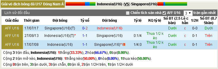 Nhận định, dự đoán U15 Indonesia vs U15 Singapore 15h00, 29/07 (Giải U15 Đông Nam Á) Nhận định, dự đoán U15 Indonesia vs U15 Singapore 15h00, 29/07 (Giải U15 Đông Nam Á)