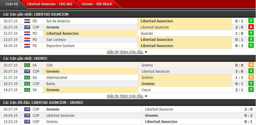 Nhận định Libertad vs Gremio 07h30, 02/08 (Copa Libertadores) Nhận định Libertad vs Gremio 07h30, 02/08 (Copa Libertadores)
