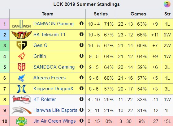 Faker và Clid thay nhau tỏa sáng, đưa SKT vào Top 2 Faker và Clid thay nhau tỏa sáng, đưa SKT vào Top 2