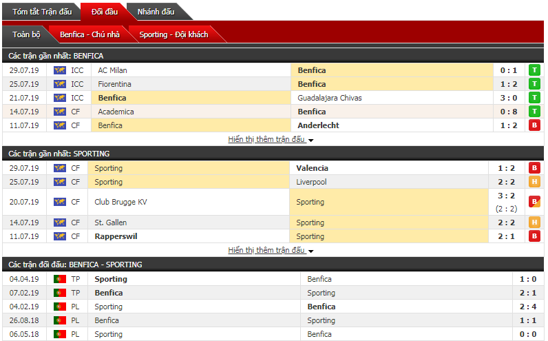 Soi kèo bóng đá Benfica vs Sporting Lisbon 02h45, 05/08 (Siêu cúp Bồ Đào Nha) Soi kèo bóng đá Benfica vs Sporting Lisbon 02h45, 05/08 (Siêu cúp Bồ Đào Nha)