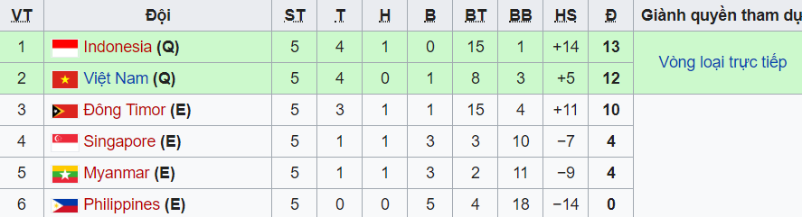 Bảng xếp hạng U15 Đông Nam Á: U15 Việt Nam vượt mặt U15 Timor Leste Bảng xếp hạng U15 Đông Nam Á: U15 Việt Nam vượt mặt U15 Timor Leste