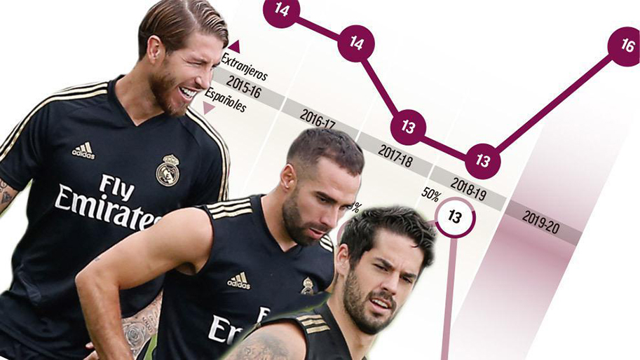 Real Madrid mất cân bằng ở số lượng cầu thủ bản địa và nước ngoài