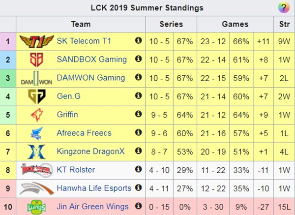 Kết quả LCK Mùa Hè 2019 tuần 8: SKT lên Top 1 Kết quả LCK Mùa Hè 2019 tuần 8: SKT lên Top 1