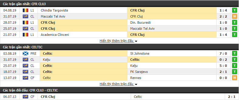 Nhận định CFR Cluj vs Celtic 01h00, 08/08 (Champions League 2019/20)