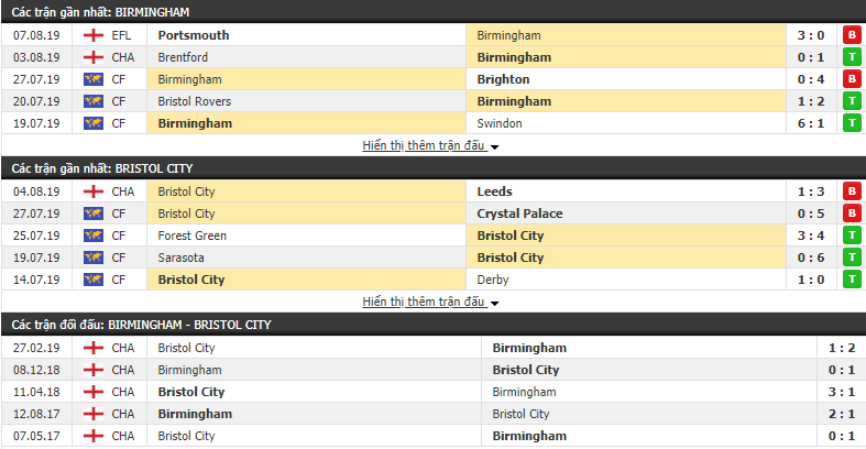 Nhận định Birmingham vs Bristol City 21h00, 10/08 (Hạng nhất Anh 2019/20) Nhận định Birmingham vs Bristol City 21h00, 10/08 (Hạng nhất Anh 2019/20)