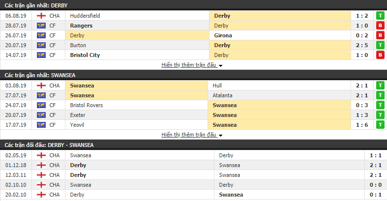 Nhận định Derby County vs Swansea 21h00, 10/08 (Hạng nhất Anh 2019/20)
