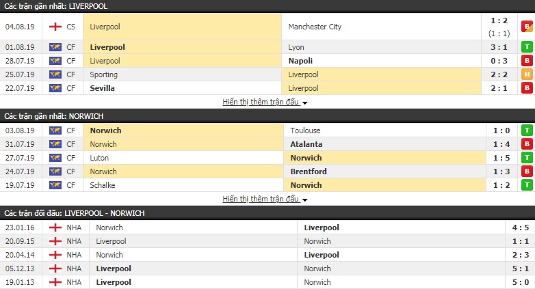 Soi kèo bóng đá Liverpool vs Norwich 02h00, 10/8 (Ngoại hạng Anh 2019/20) Soi kèo bóng đá Liverpool vs Norwich 02h00, 10/8 (Ngoại hạng Anh 2019/20)