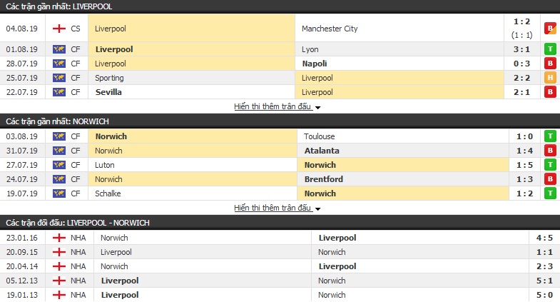 Nhận định Liverpool vs Norwich 02h00, 10/08 (vòng 1 Ngoại hạng Anh)