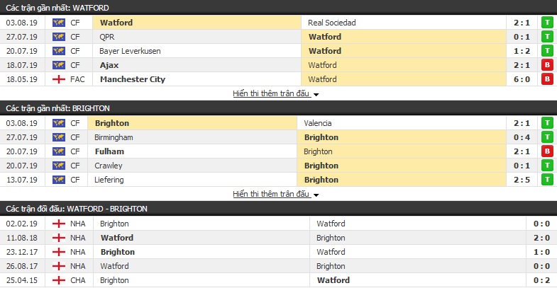 Nhận định Watford vs Brighton 21h00, 10/08 (vòng 1 Ngoại hạng Anh) Nhận định Watford vs Brighton 21h00, 10/08 (vòng 1 Ngoại hạng Anh)