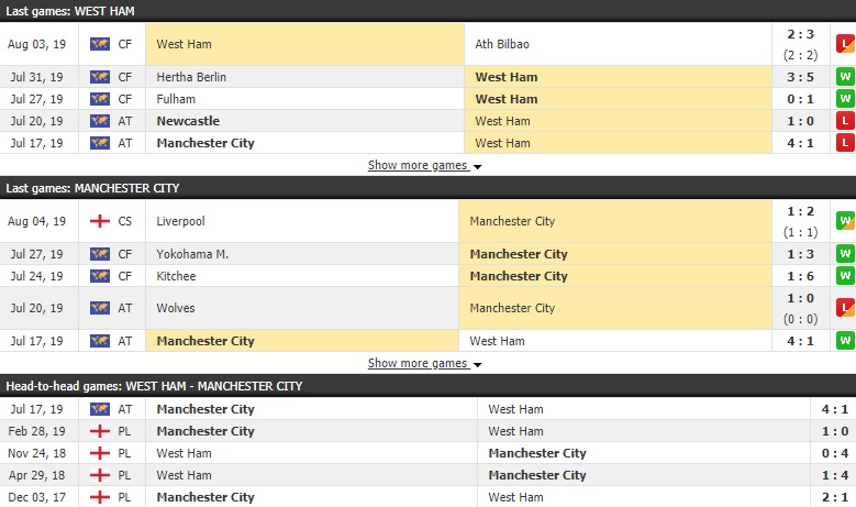 Soi kèo bóng đá West Ham vs Man City, 18h30 ngày 10/8 (Ngoại hạng Anh 2019/20) Soi kèo bóng đá West Ham vs Man City, 18h30 ngày 10/8 (Ngoại hạng Anh 2019/20)