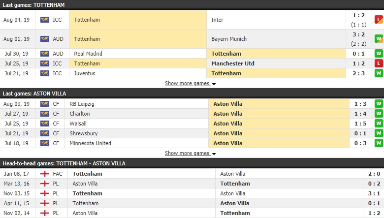 Soi kèo bóng đá Tottenham vs Aston Villa 23h30, 10/08 (Ngoại hạng Anh 2019/20) Soi kèo bóng đá Tottenham vs Aston Villa 23h30, 10/08 (Ngoại hạng Anh 2019/20)