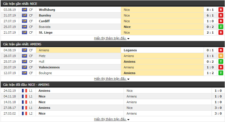 Nhận định Nice vs Amiens 01h00, 11/08 (vòng 1 VÐQG PHÁP) Nhận định Nice vs Amiens 01h00, 11/08 (vòng 1 VÐQG PHÁP)