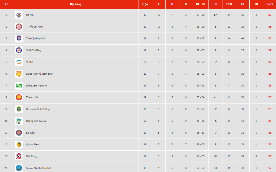 Bảng xếp hạng V.League 2019 vòng 20: HAGL nguy cơ rơi xuống nhóm nguy hiểm