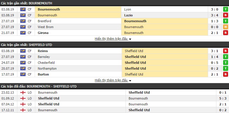 Soi kèo bóng đá Bournemouth vs Sheffield Utd 21h00, 10/8 (Ngoại hạng Anh 2019/20) Soi kèo bóng đá Bournemouth vs Sheffield Utd 21h00, 10/8 (Ngoại hạng Anh 2019/20)