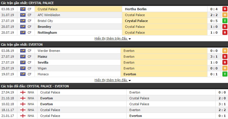 Soi kèo bóng đá Crystal Palace vs Everton 21h00, 10/8 (Ngoại hạng Anh 2019/20)