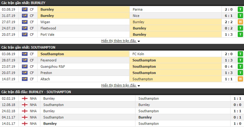 Soi kèo bóng đá Burnley vs Southampton 21h00, 10/8 (Ngoại hạng Anh 2019/20)