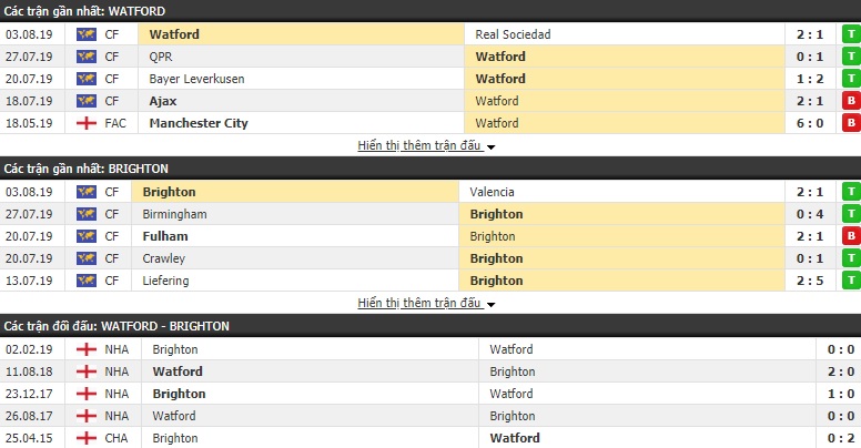 Soi kèo bóng đá Watford vs Brighton 21h00, 10/8 (Ngoại hạng Anh 2019/20) Soi kèo bóng đá Watford vs Brighton 21h00, 10/8 (Ngoại hạng Anh 2019/20)
