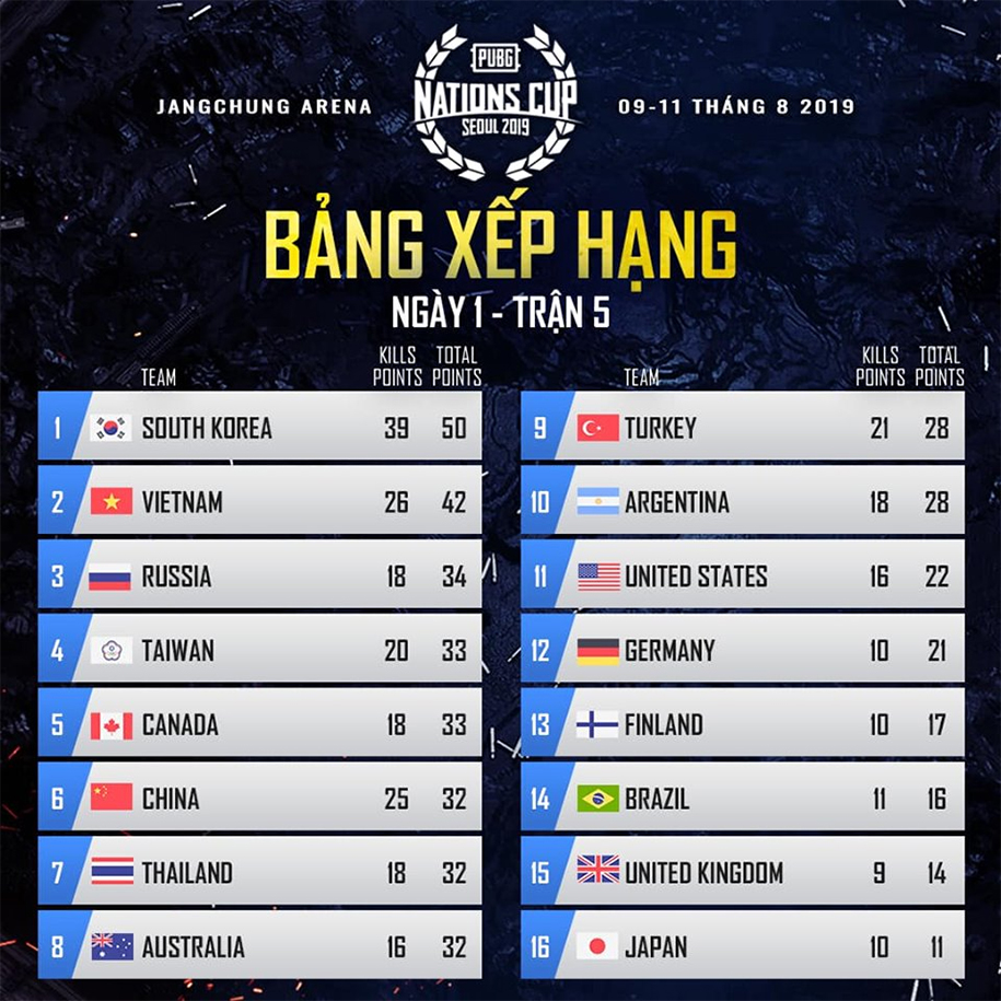 Trực tiếp PUBG Nations Cup ngày 2: Chờ Top 1 thứ 2 của Việt Nam!