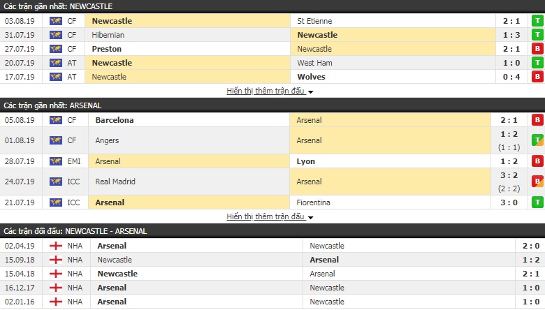 Soi kèo bóng đá Newcastle vs Arsenal 20h00, 11/8 (Ngoại hạng Anh 2019/20)