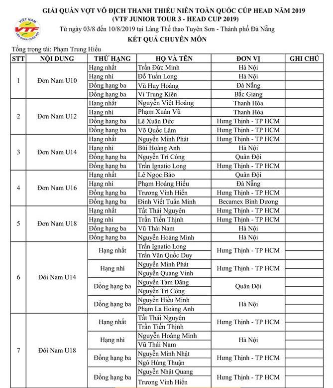 Kết quả giải quần vợt VTF Junior Tour 3