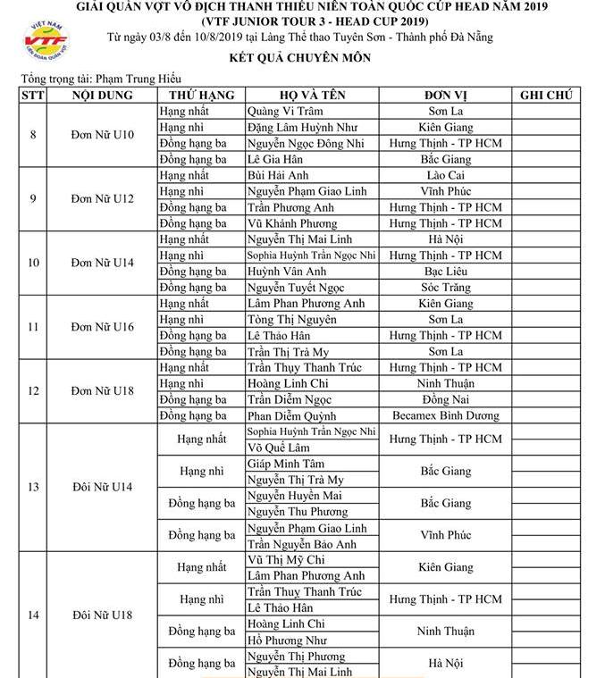 Kết quả giải quần vợt VTF Junior Tour 3