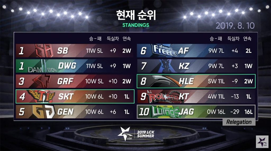 SKT thua shock trước đội tuyển đứng áp chót LCK Mùa Hè