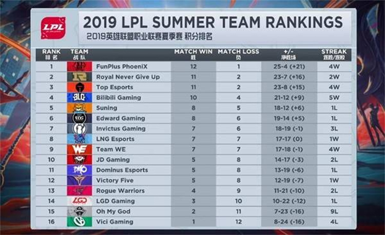 Lịch thi đấu LPL Mùa Hè 2019 tuần cuối cùng của vòng bảng