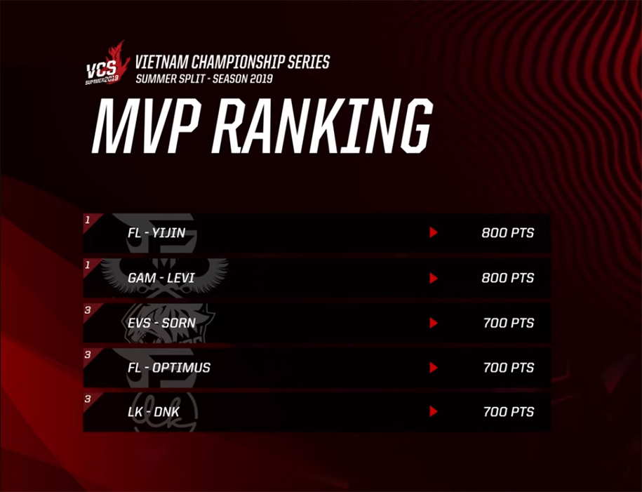 Bảng xếp hạng MVP VCS Mùa Hè 2019: Tôn vinh Thần Rừng!