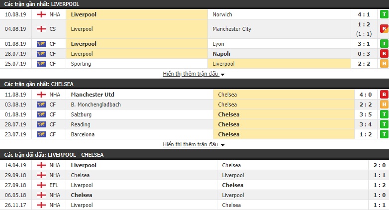 Soi kèo bóng đá Liverpool vs Chelsea 02h00, 15/8 (Siêu cúp châu Âu)