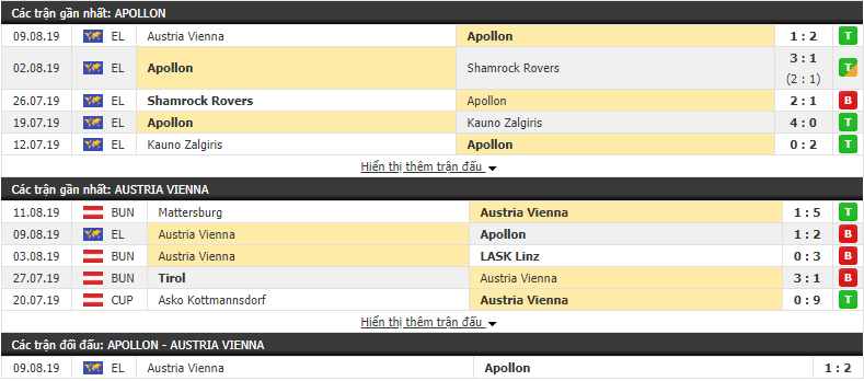 Nhận định Apollon vs Austria Vienna 00h0, 16/08 (Cúp C2 châu Âu 2019/20) Nhận định Apollon vs Austria Vienna 00h0, 16/08 (Cúp C2 châu Âu 2019/20)