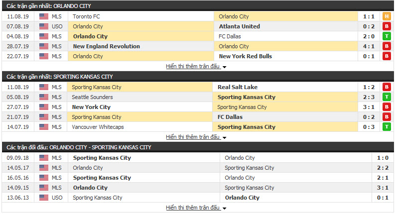 Nhận định Orlando City vs Sporting Kansas City 06h30, 15/08 (NHÀ NGHỀ MỸ) Nhận định Orlando City vs Sporting Kansas City 06h30, 15/08 (NHÀ NGHỀ MỸ)