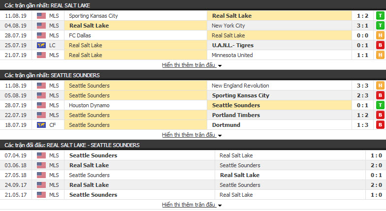 Nhận định Real Salt Lake vs Seattle Sounders 09h00, 15/08 (NHÀ NGHỀ MỸ) Nhận định Real Salt Lake vs Seattle Sounders 09h00, 15/08 (NHÀ NGHỀ MỸ)