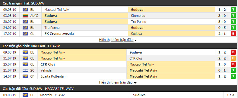 Nhận định Suduva vs Maccabi Tel Aviv 00h00, 16/08 (vòng sơ loại cúp C2 CHÂU ÂU) Nhận định Suduva vs Maccabi Tel Aviv 00h00, 16/08 (vòng sơ loại cúp C2 CHÂU ÂU)