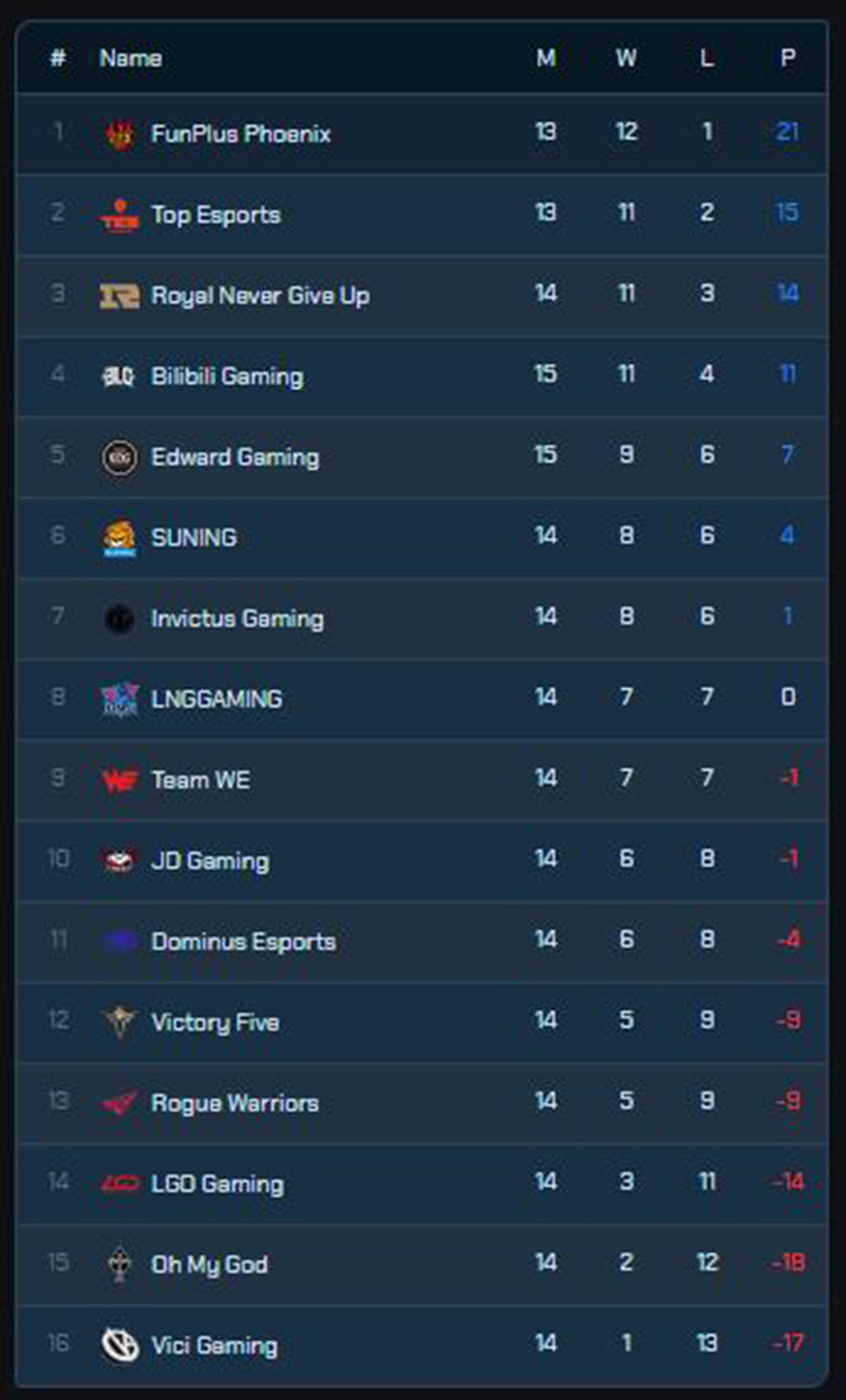 Kết quả LPL 14/08: EDG giữ mạch thắng, BLG gây bất ngờ