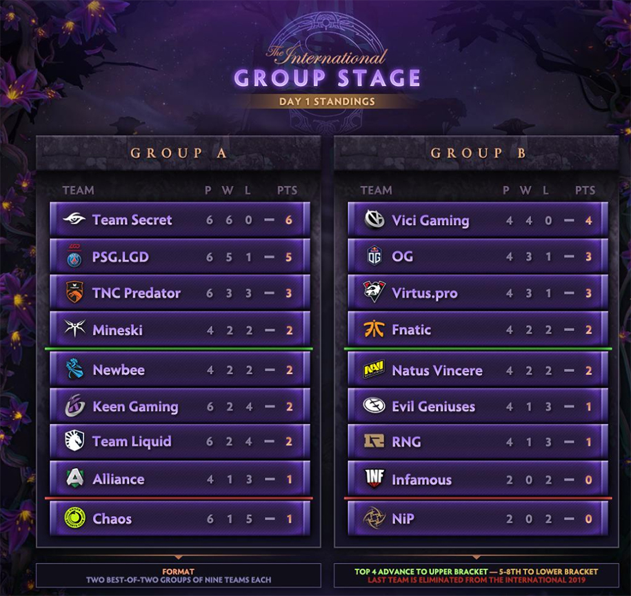 Dota 2 TI9 ngày 1: Invoker Support xuất hiện; VG và Secret bất bại