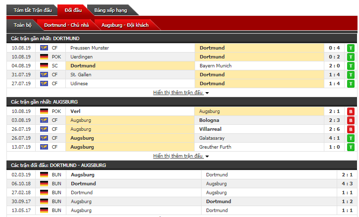 Soi kèo bóng đá Dortmund vs Augsburg 20h30, 17/08 (vòng 1 giải VĐQG Đức) Soi kèo bóng đá Dortmund vs Augsburg 20h30, 17/08 (vòng 1 giải VĐQG Đức)