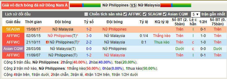 Dự đoán Nữ Philippines vs Nữ Malaysia 15h00, 15/08 (nữ Đông Nam Á) Dự đoán Nữ Philippines vs Nữ Malaysia 15h00, 15/08 (nữ Đông Nam Á)