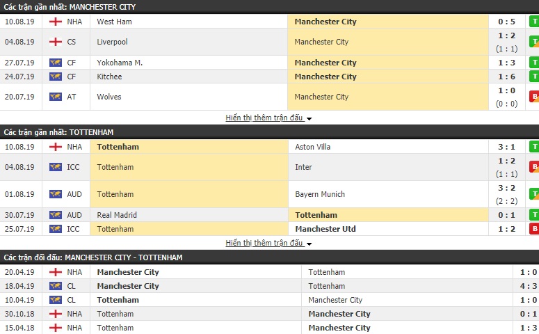 Soi kèo bóng đá Man City vs Tottenham 23h30, 17/8 (Ngoại hạng Anh 2019/20) Soi kèo bóng đá Man City vs Tottenham 23h30, 17/8 (Ngoại hạng Anh 2019/20)