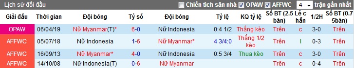 Nhận định Nữ Myanmar vs Nữ Indonesia 15h00, 16/08 (VĐ nữ Đông Nam Á) Nhận định Nữ Myanmar vs Nữ Indonesia 15h00, 16/08 (VĐ nữ Đông Nam Á)