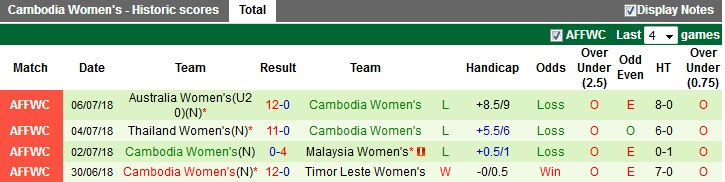 Nhận định Nữ Việt Nam vs Nữ Campuchia 18h00, 16/08 (VĐ nữ Đông Nam Á) Nhận định Nữ Việt Nam vs Nữ Campuchia 18h00, 16/08 (VĐ nữ Đông Nam Á)