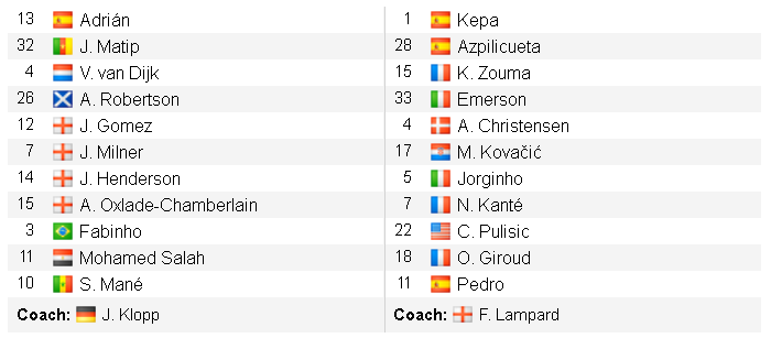 Kết quả Liverpool vs Chelsea (2-2, pen 5-4): Rượt đuổi kinh điển, Liverpool là vua châu Âu Kết quả Liverpool vs Chelsea (2-2, pen 5-4): Rượt đuổi kinh điển, Liverpool là vua châu Âu