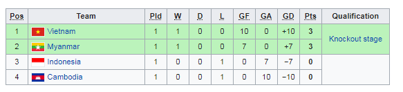 Kết quả AFF Cup nữ 2019: Việt Nam đại thắng ngày ra quân Kết quả AFF Cup nữ 2019: Việt Nam đại thắng ngày ra quân