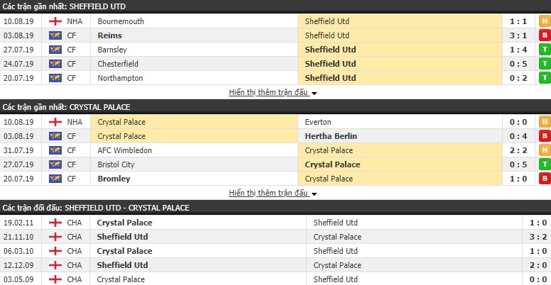 Nhận định bóng đá Sheffield vs Crystal Palace 20h00, 18/8 (Ngoại hạng Anh) Nhận định bóng đá Sheffield vs Crystal Palace 20h00, 18/8 (Ngoại hạng Anh)