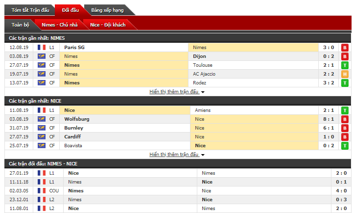 Soi kèo bóng đá Nimes vs Nice 01h00, 18/08 (vòng 2 giải VĐQG Pháp) Soi kèo bóng đá Nimes vs Nice 01h00, 18/08 (vòng 2 giải VĐQG Pháp)