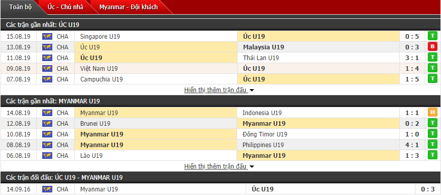 Nhận định U18 Australia vs U18 Myanmar 19h30, 17/08 (Bán kết U18 Đông Nam Á) Nhận định U18 Australia vs U18 Myanmar 19h30, 17/08 (Bán kết U18 Đông Nam Á)