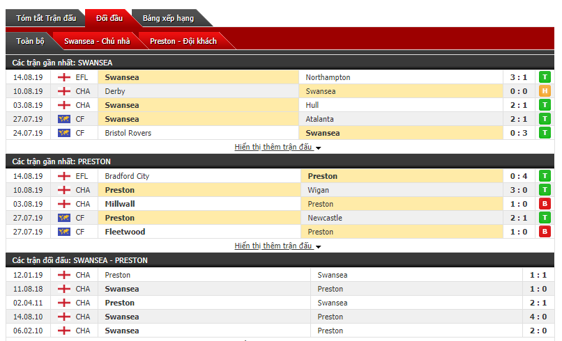 Soi kèo bóng đá Swansea vs Preston 21h00, 17/8 (vòng 3 giải hạng nhất Anh) Soi kèo bóng đá Swansea vs Preston 21h00, 17/8 (vòng 3 giải hạng nhất Anh)