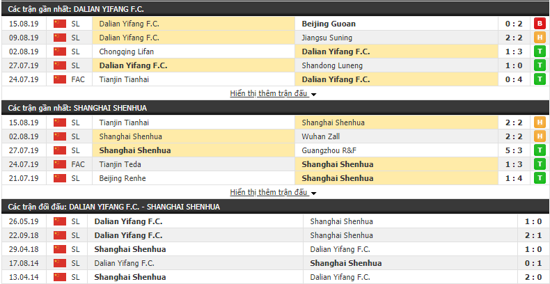 Nhận định Dalian Yifang vs Shanghai Shenhua 18h35, 19/08 (Cúp FA Trung Quốc 2019) Nhận định Dalian Yifang vs Shanghai Shenhua 18h35, 19/08 (Cúp FA Trung Quốc 2019)